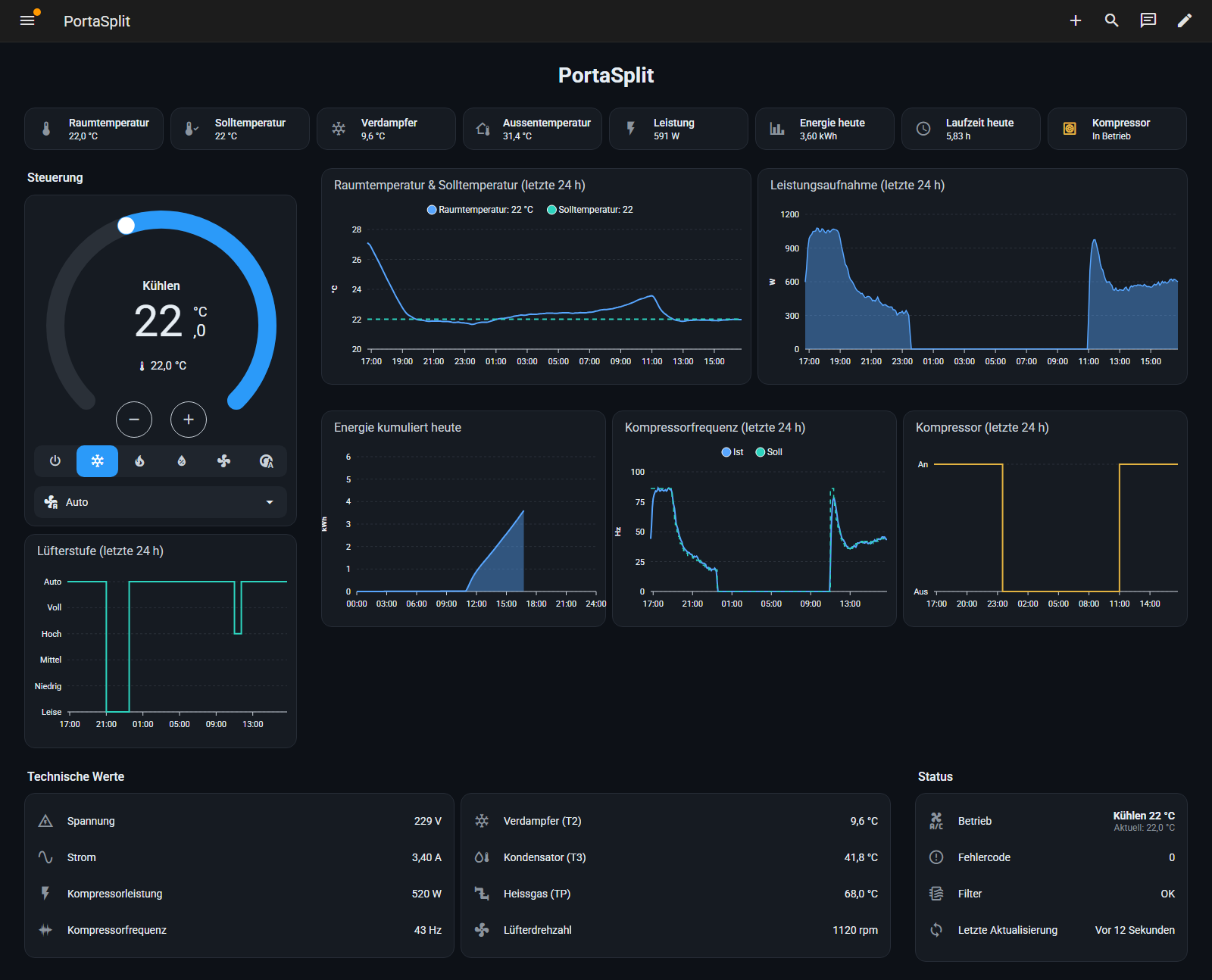 Home-Assistant-Dashboard der Midea PortaSplit im Kühlbetrieb: Kennzahlen oben, Thermostat auf 22 °C, Verläufe von Raumtemperatur, Leistungsaufnahme, Tagesenergie, Kompressorfrequenz, Kompressorbetrieb und Lüfterstufe, darunter technische Werte und Status.